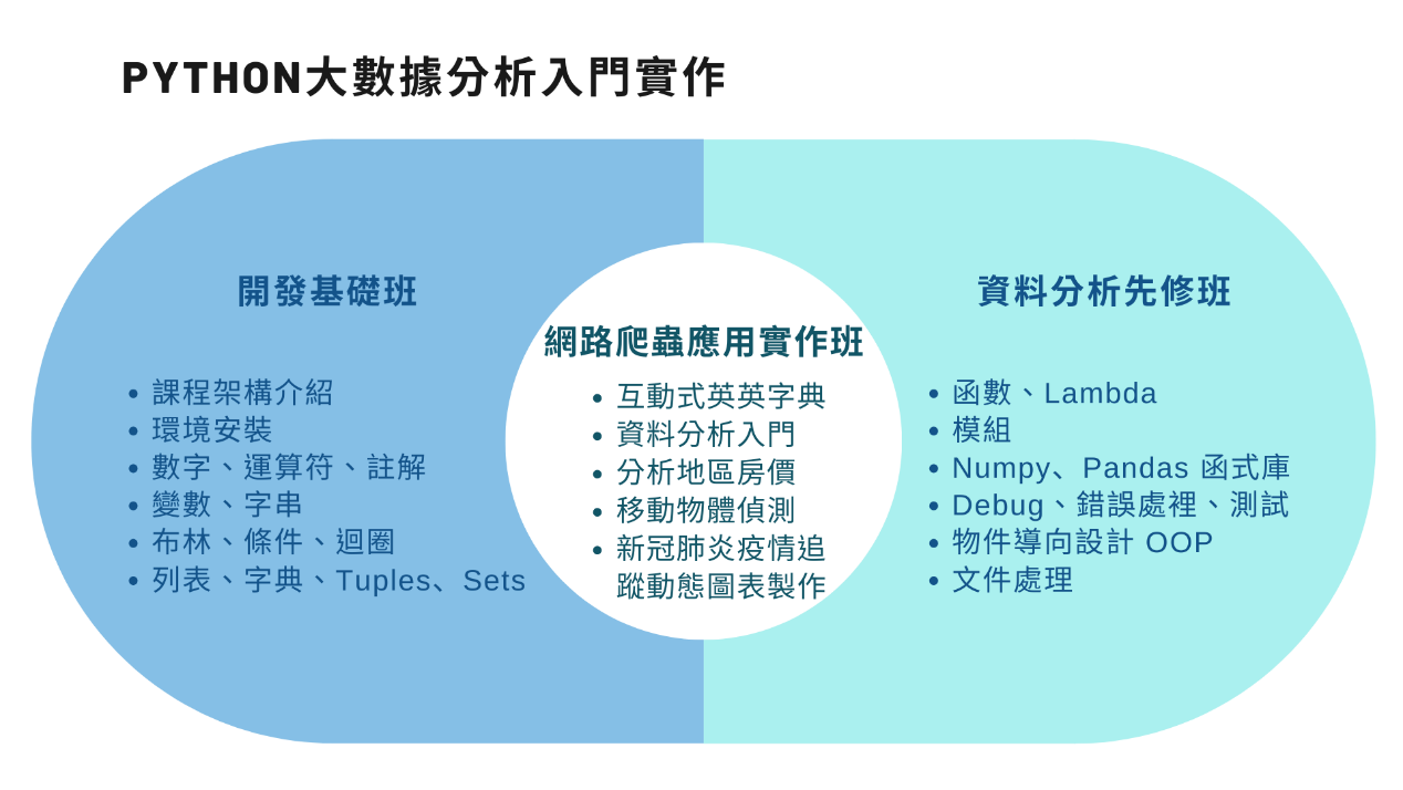 Python大數據分析入門實作課程